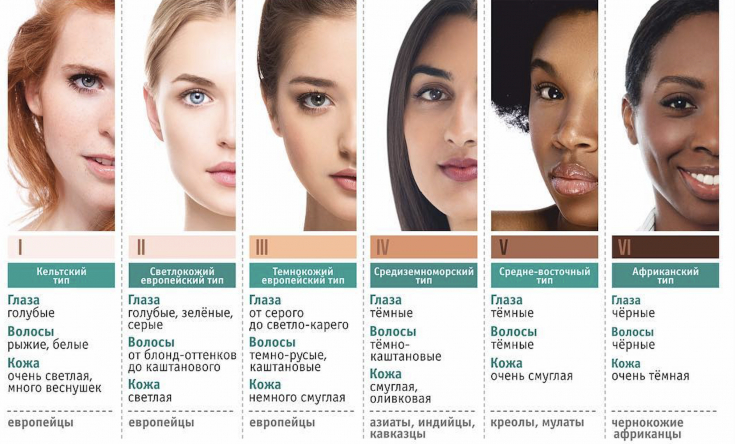 Классификация фототипов кожи по Фитцпатрику в эстетической медицине - Estet-Portal