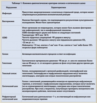 diagnostika-i-lechenie-sindroma-sepsisa-v-urologii